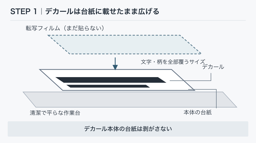 デカール本体の台紙を下にして平らに広げ、転写フィルムのサイズを確認する図
