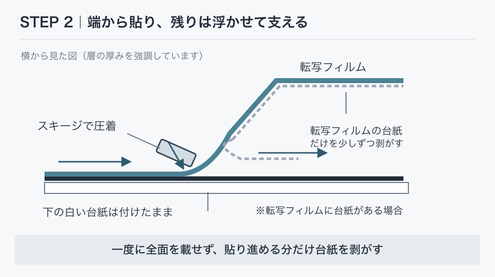 転写フィルムの台紙だけを折り返して剥がし、端からスキージで貼り合わせる断面図