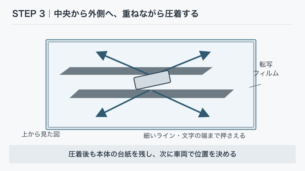 転写フィルムの上から中央から外側へスキージを動かし、文字や柄を圧着する図